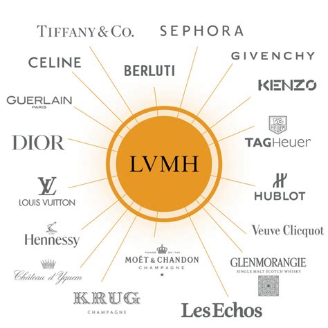 is hermes owned by lvmh